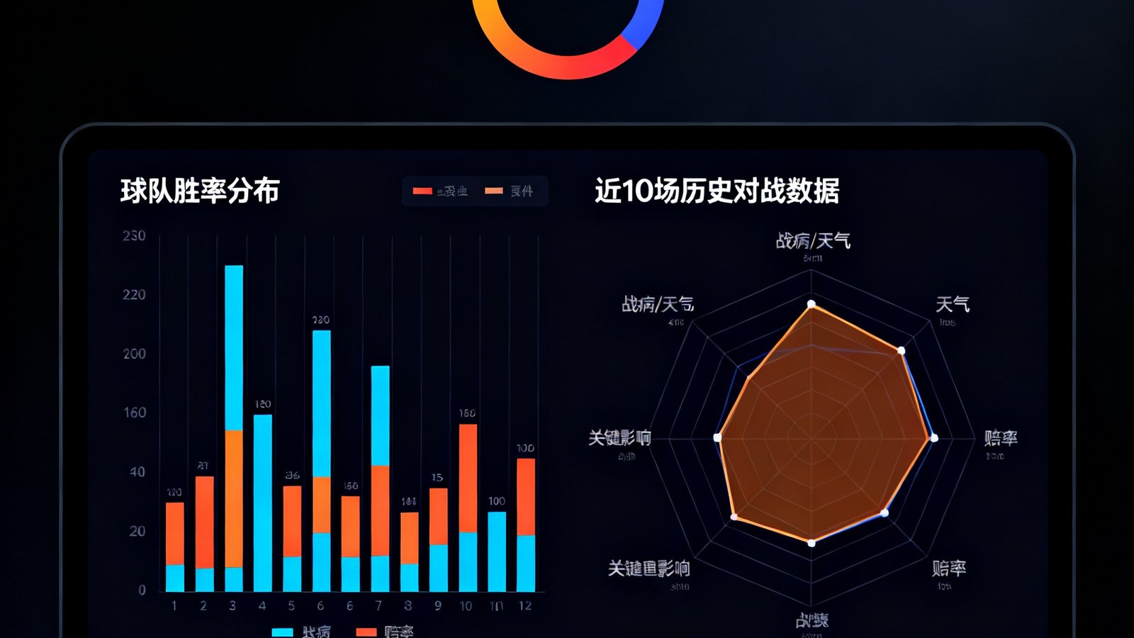 AI数据预测模型可视化界面：深色背景上展示着球队胜率分布环形图、近10场历史对战数据柱状图和包含伤病、天气、赔率等关键影响因素的雷达图，整体呈现专业的数据分析氛围。